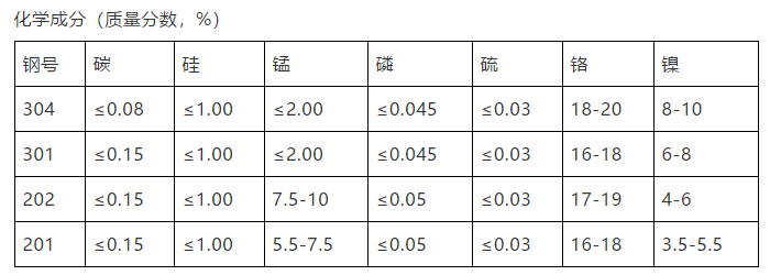 不鏽(xiu)鋼也會生鏽嗎?